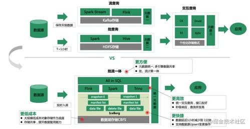OPPO數(shù)據(jù)湖統(tǒng)一存儲技術實踐 構(gòu)建高效數(shù)據(jù)處理與存儲支持服務