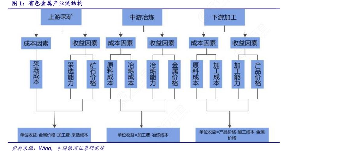 有色金屬產業鏈結構與合金銷售關鍵環節分析